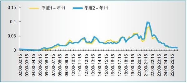 紀錄頻(pín)道2011年第二季度晚間收視率