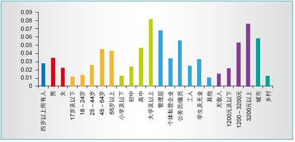 紀錄頻(pín)道在高教育程度人群中(zhōng)的收視率更高