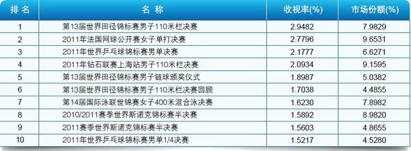 2011年1－8月體(tǐ)育頻(pín)道單項賽事收視排名