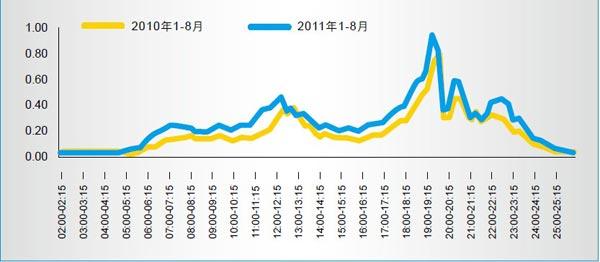 2011年1－8月新聞頻(pín)道各周收視率