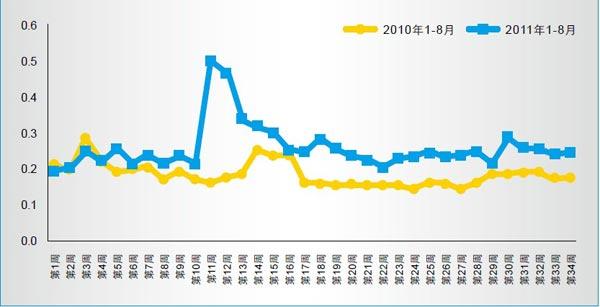 2011年1-8月新聞頻(pín)道主要時段收視率