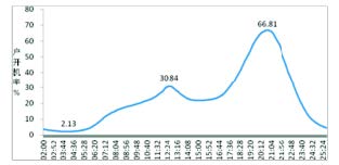 2012年全國電(diàn)視市場全天開(kāi)機率分(fēn)鍾走勢