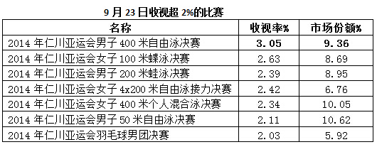 廣告行業要聞-孫楊=3.05% 冠軍賽事就是冠軍收視