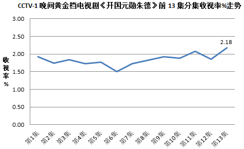 廣告行業要聞-正劇《開(kāi)國元勳朱德》收視破2%