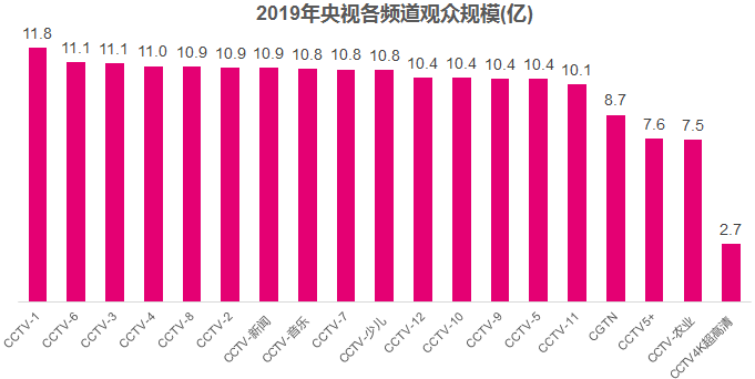 央視廣告行業新聞-央視2019年收視盤點