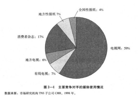 廣告媒體(tǐ)策劃圖2－1