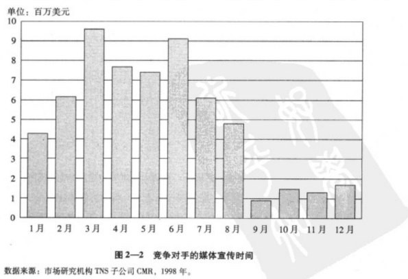 廣告媒體(tǐ)策劃圖2－2