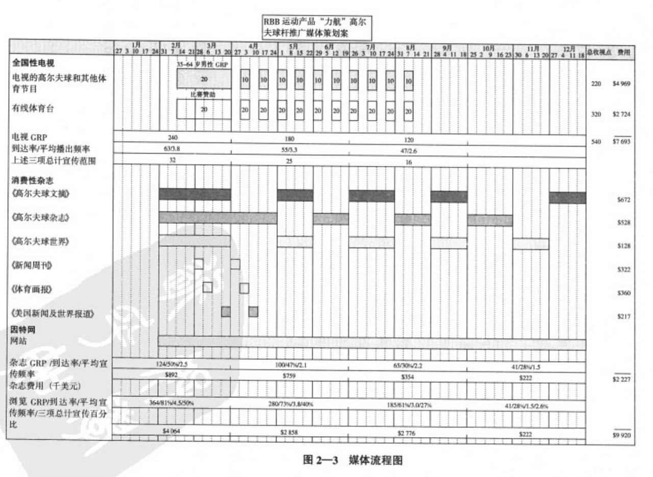 廣告媒體(tǐ)策劃圖2－3媒體(tǐ)流程圖