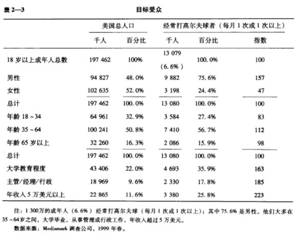 廣告媒體(tǐ)策劃表2－3