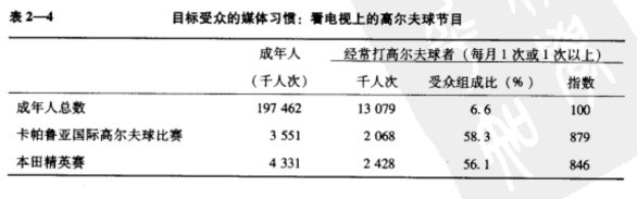 廣告媒體(tǐ)策劃表2－4－1