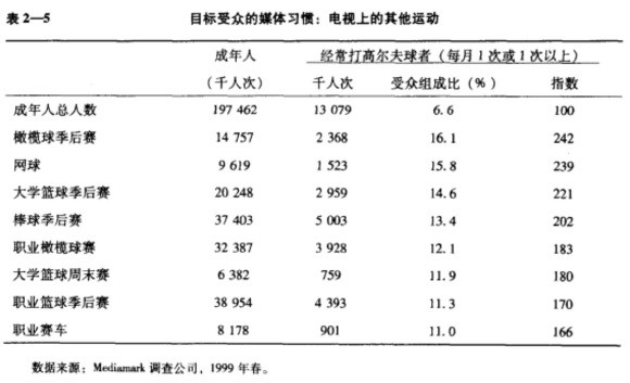 廣告媒體(tǐ)策劃表2－5