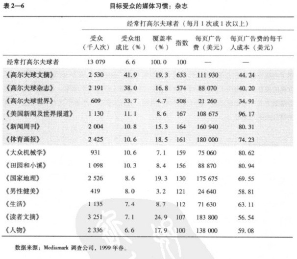 廣告媒體(tǐ)策劃表2－6