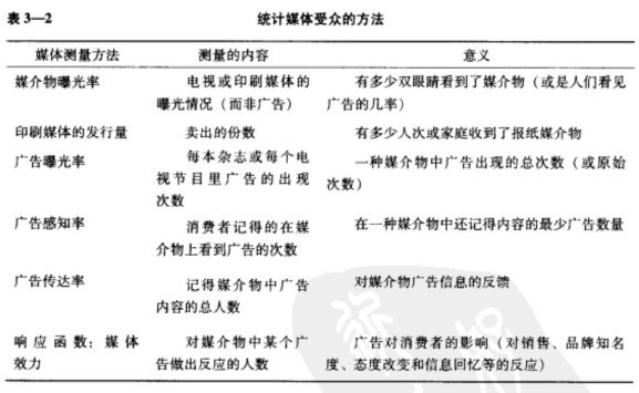 廣告媒體(tǐ)策劃表3－2